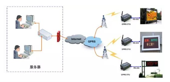 GPRS 遠(yuǎn)程控制LED顯示屏方案