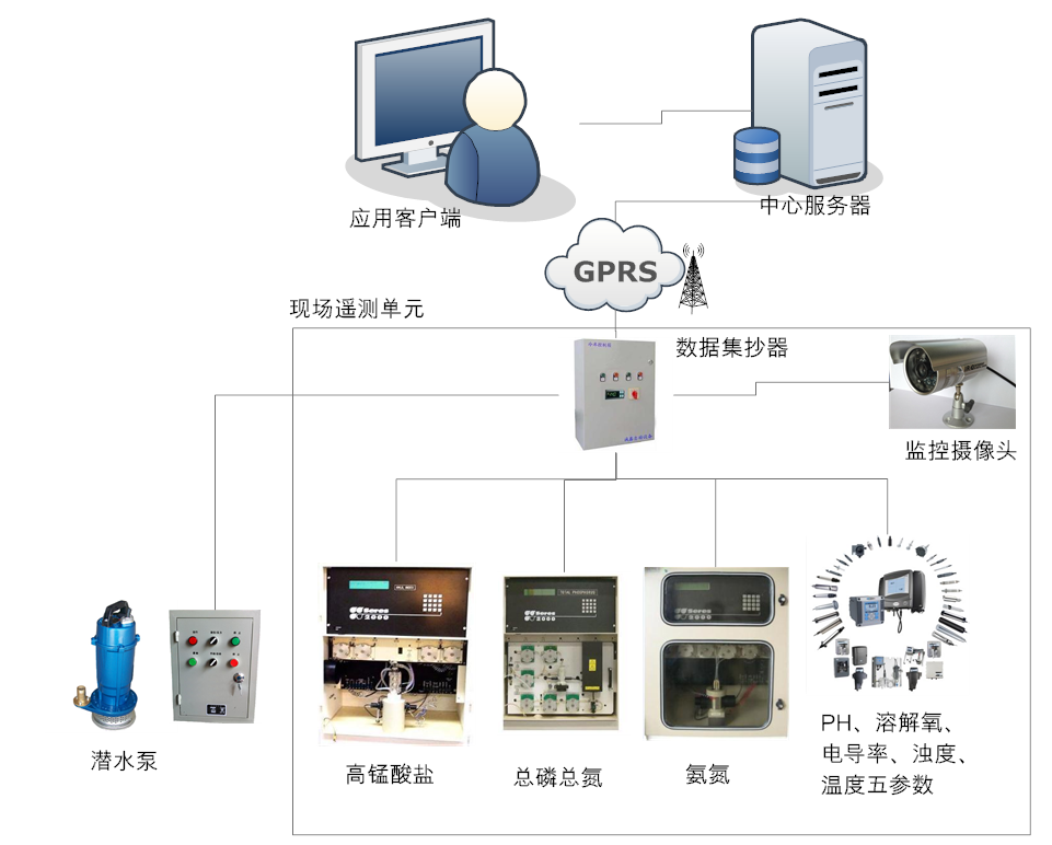 基于GPRS RTU傳輸?shù)乃|(zhì)監(jiān)測系統(tǒng)